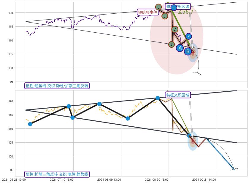 突破整理 ➕ 趋势线
